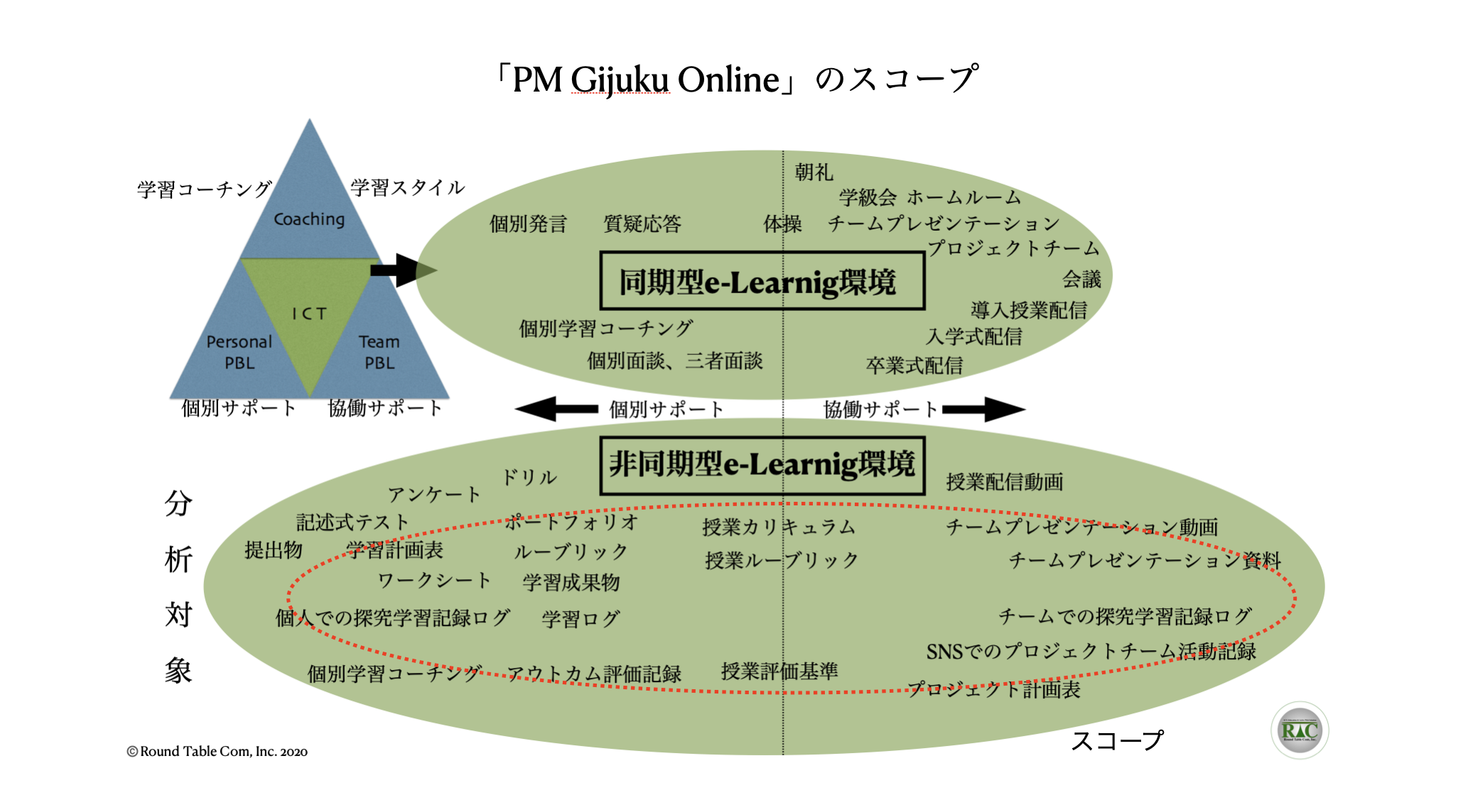 「次世代学習環境を実現する ICT の活用 〜タブレット PC、電子黒板、クラウドでの共有〜」